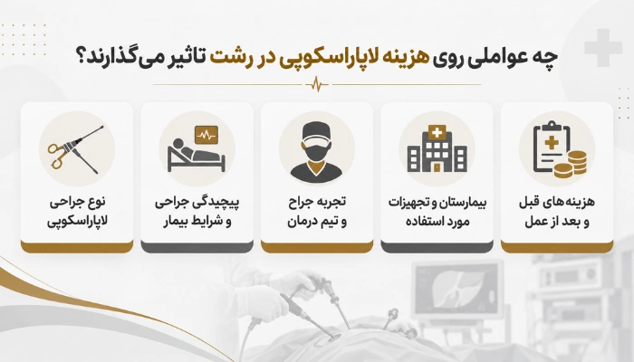 عوامل موثر بر هزینه لاپاراسکوپی در رشت شامل نوع جراحی، شرایط بیمار و تجهیزات