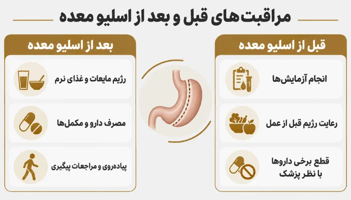 مراقبتهای قبل و بعد از اسلیو معده شامل انجام آزمایشها، رژیم قبل از عمل، مصرف مکملها و پیگیریهای پزشکی
