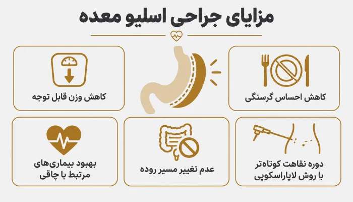 مزایای جراحی اسلیو معده شامل کاهش وزن، کاهش اشتها، بهبود بیماریهای مرتبط با چاقی و دوره نقاهت کوتاهتر